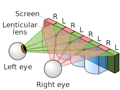 Lenticular screen technology